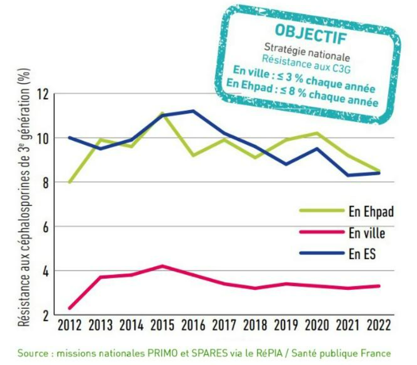 Schéma objectifs d'autobioresistance