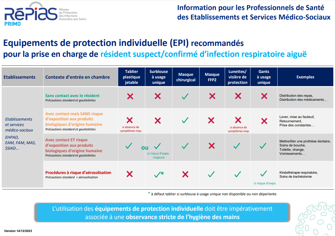 Affiche EPIS recommandés PRIMO