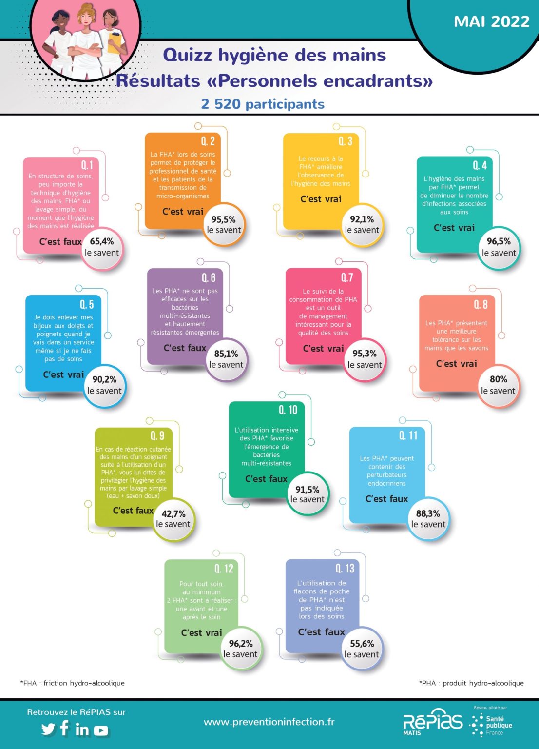 Affiche infographie quizz higiene des mains